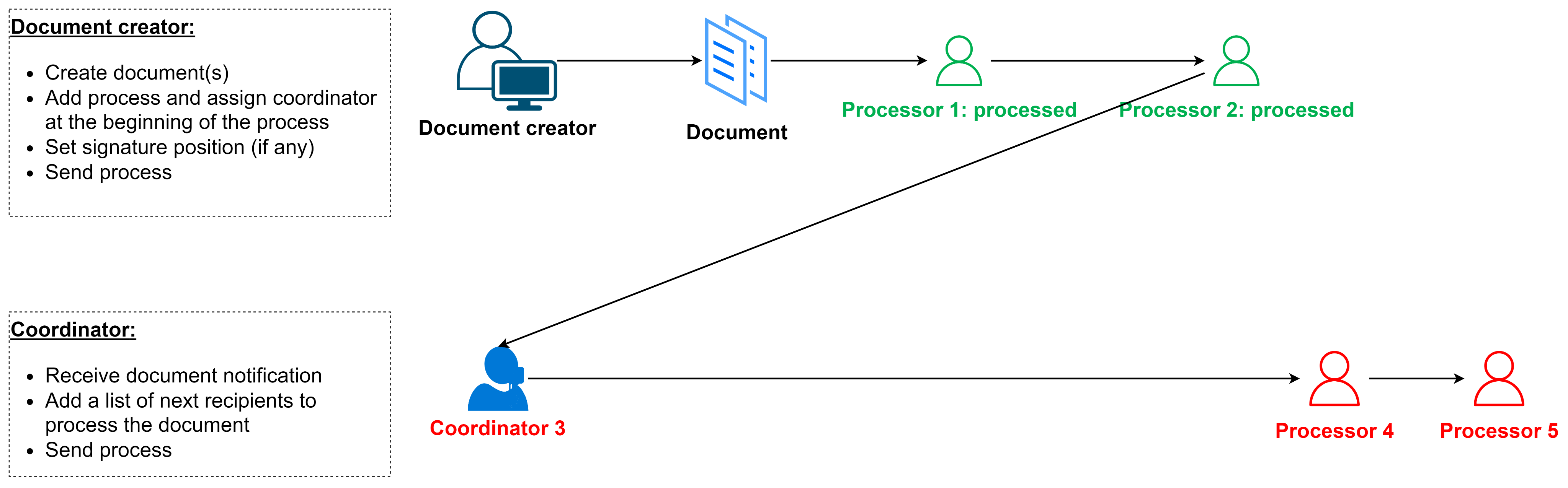 End position of the workflow